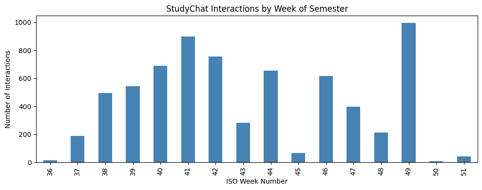 Placeholder for StudyChat Interactions by Week of Semester graph